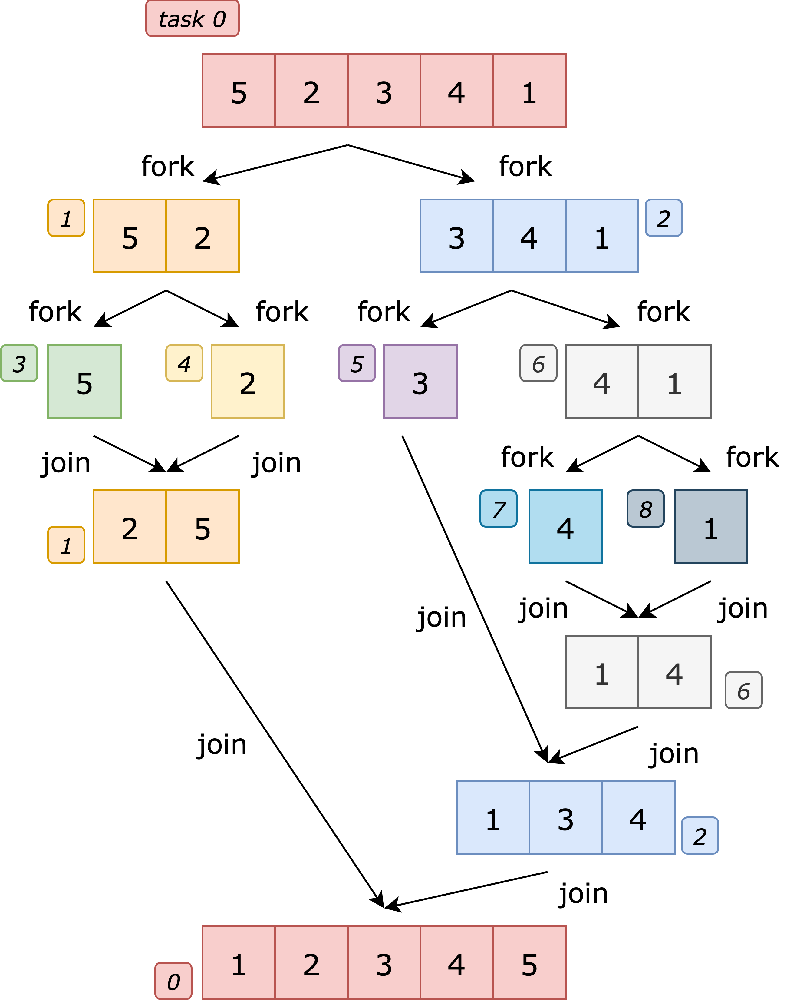 merge sortのタスク並列